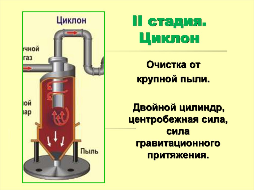 II стадия. Циклон
