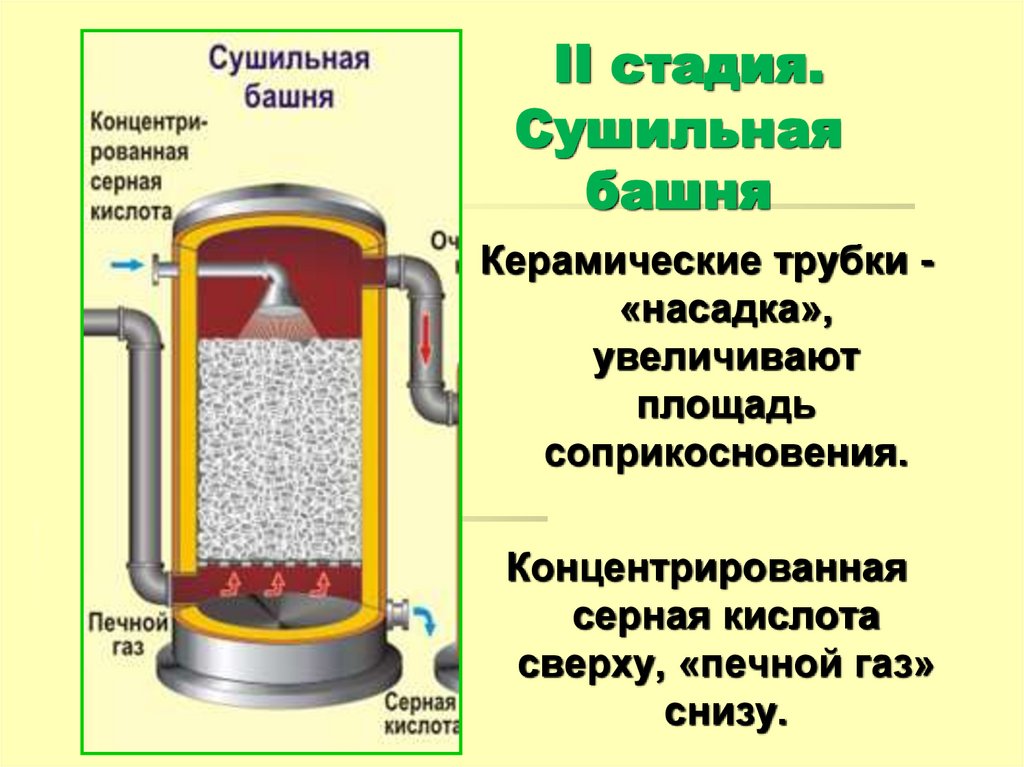 II стадия. Сушильная башня