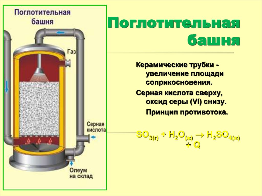 Поглотительная башня