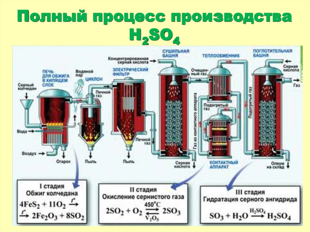 Полный процесс производства H2SO4