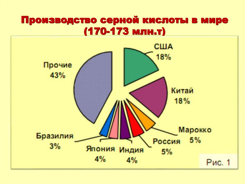 Производство серной кислоты в мире (170-173 млн.т)