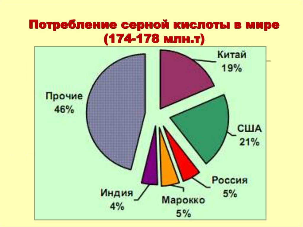 Потребление серной кислоты в мире (174-178 млн.т)