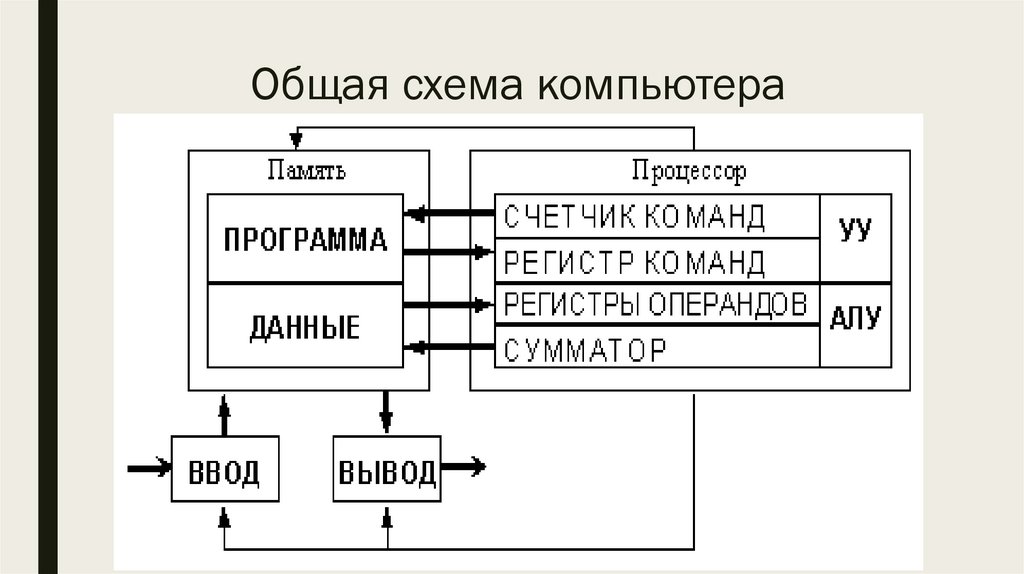 Общая схема компьютера