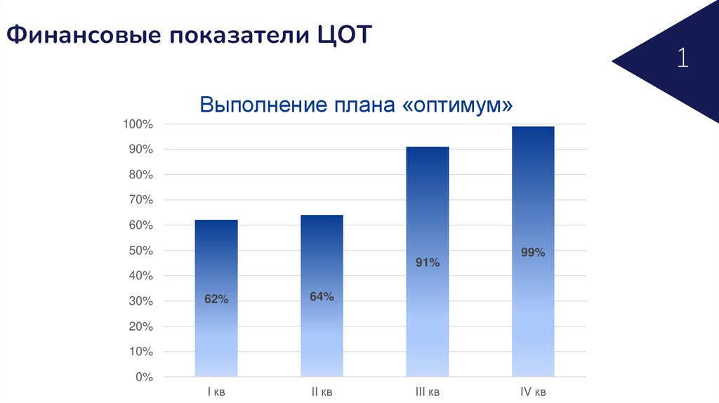 Финансовые показатели ЦОТ