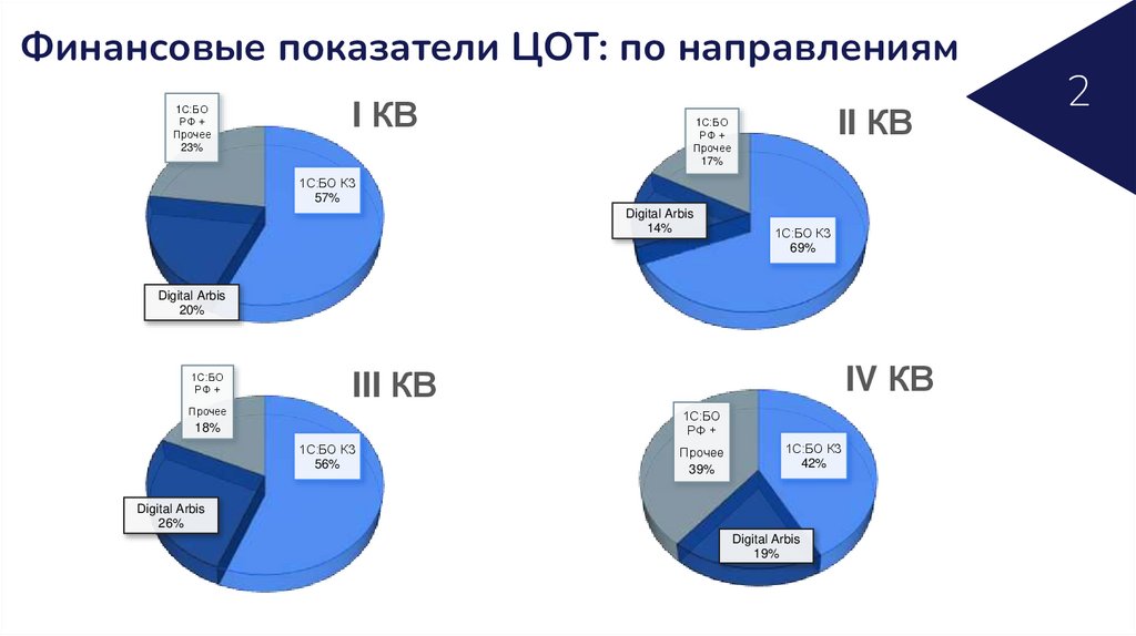 Финансовые показатели ЦОТ: по направлениям