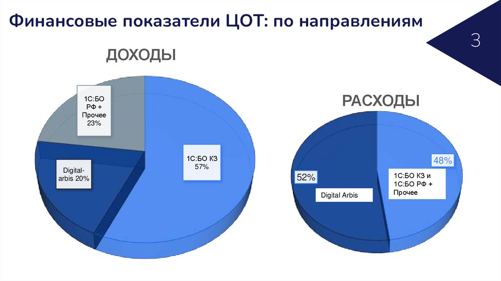 Финансовые показатели ЦОТ: по направлениям