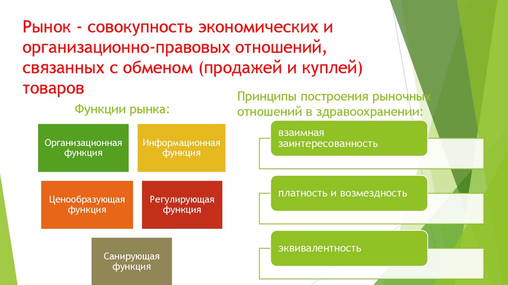 Рынок - совокупность экономических и организационно-правовых отношений, связанных с обменом (продажей и куплей) товаров