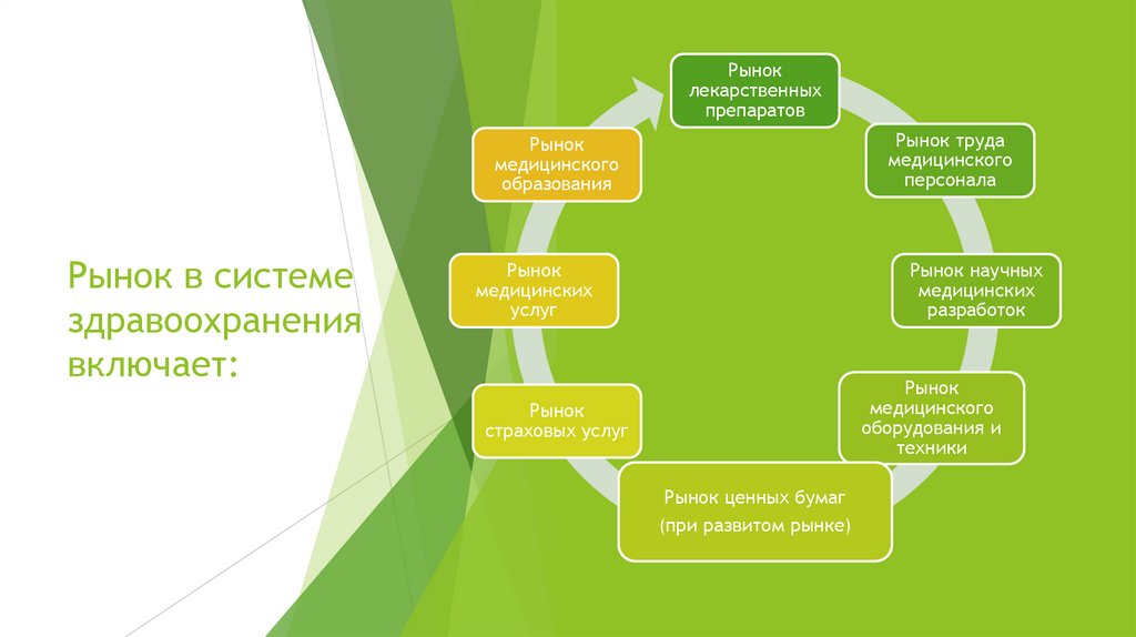 Рынок в системе здравоохранения включает: