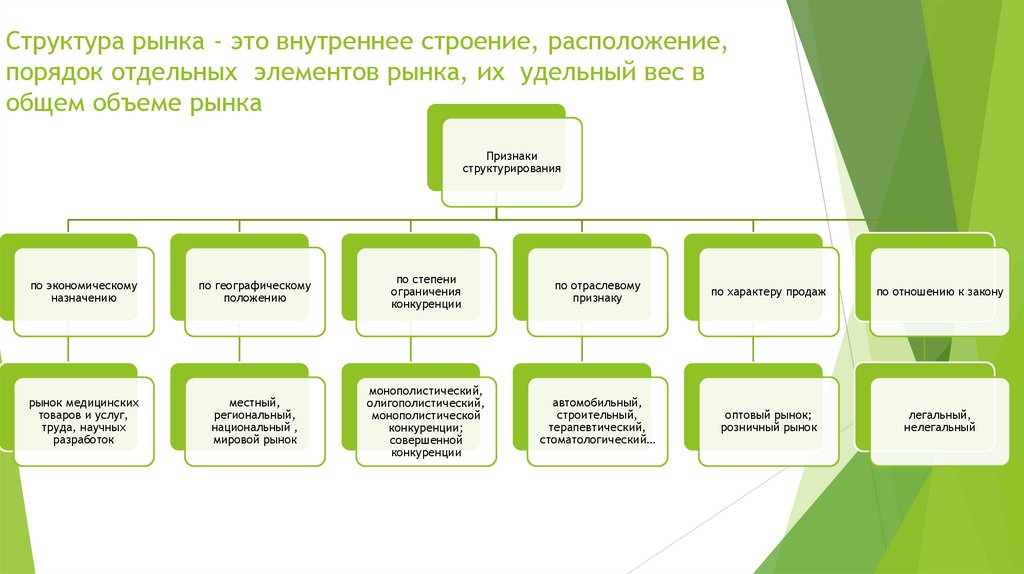 Структура рынка - это внутреннее строение, расположение, порядок отдельных элементов рынка, их удельный вес в общем объеме