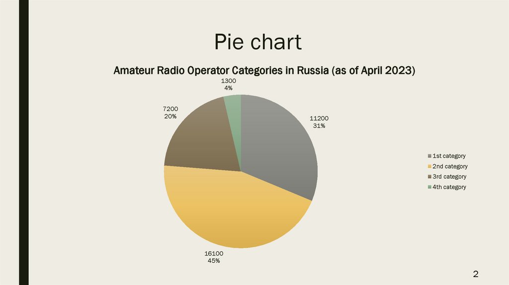 Pie chart
