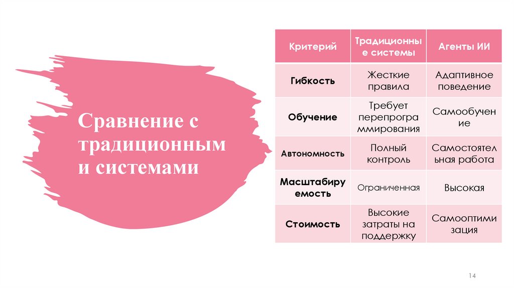 Сравнение с традиционными системами