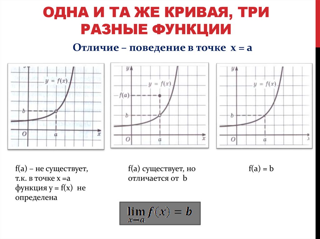 Одна и та же кривая, три разные функции