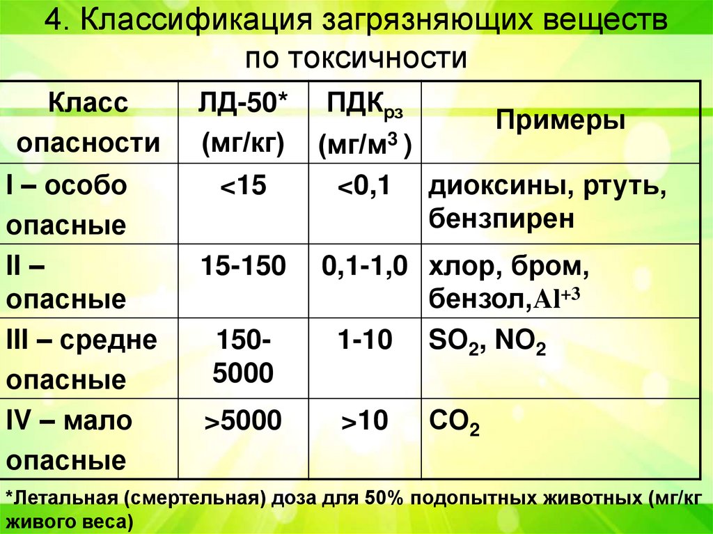 4. Классификация загрязняющих веществ по токсичности