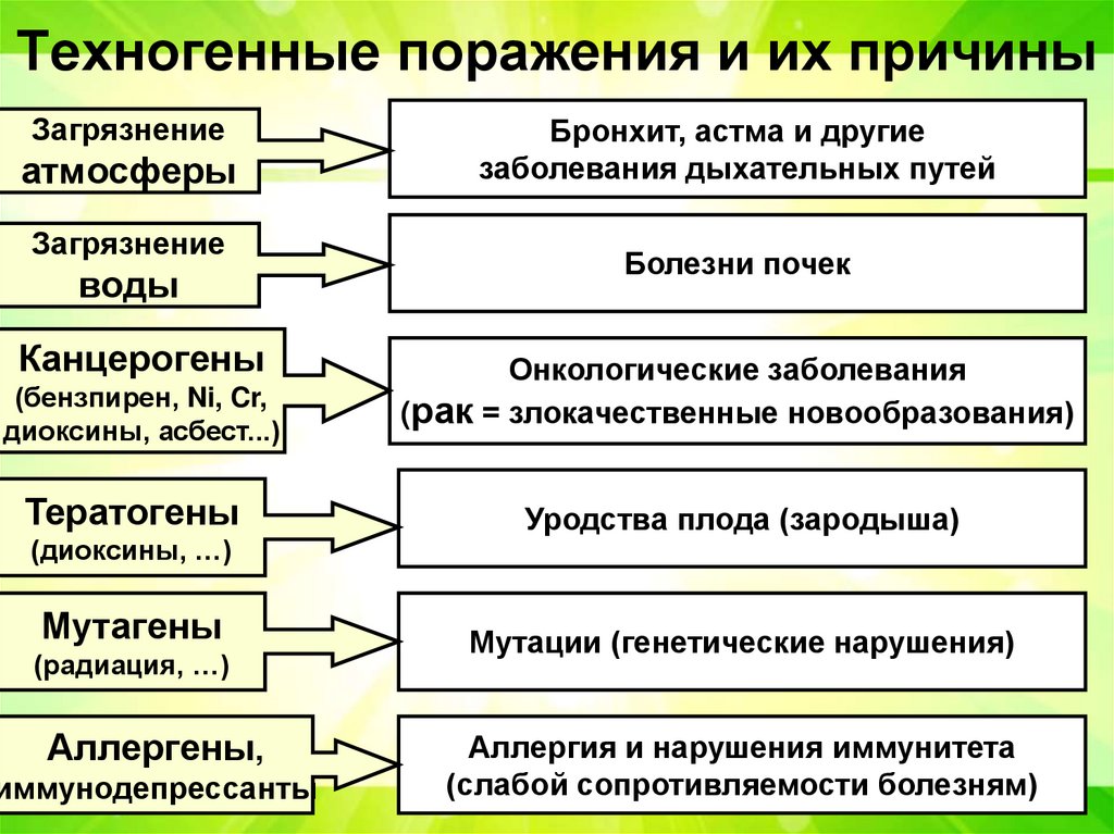 Техногенные поражения и их причины