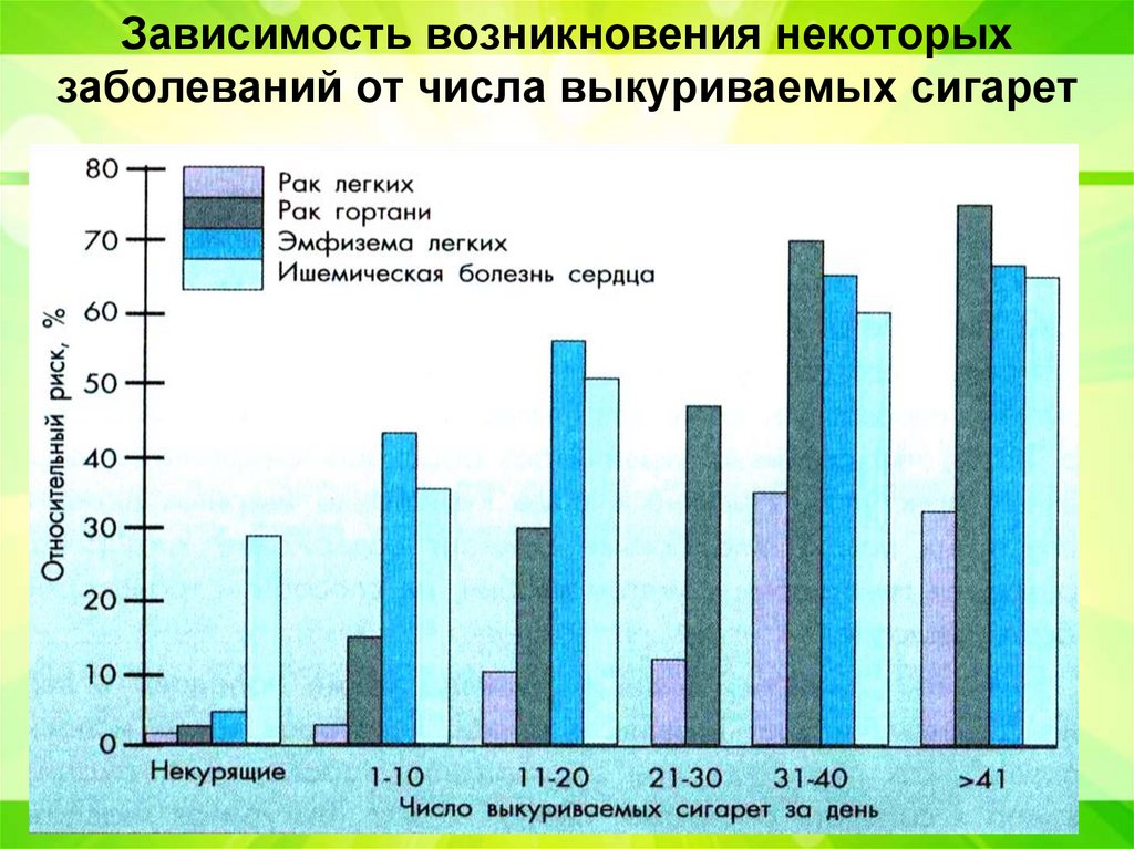 Зависимость возникновения некоторых заболеваний от числа выкуриваемых сигарет