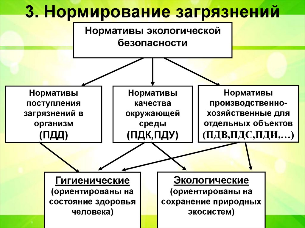 3. Нормирование загрязнений