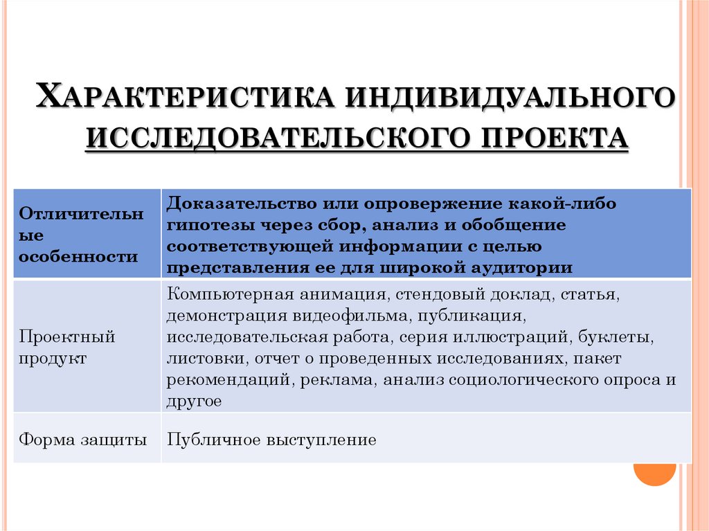 Характеристика индивидуального исследовательского проекта