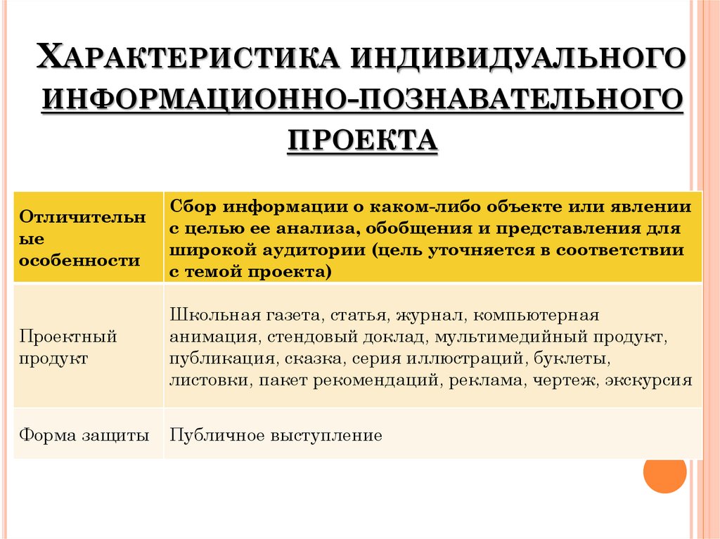 Характеристика индивидуального информационно-познавательного проекта