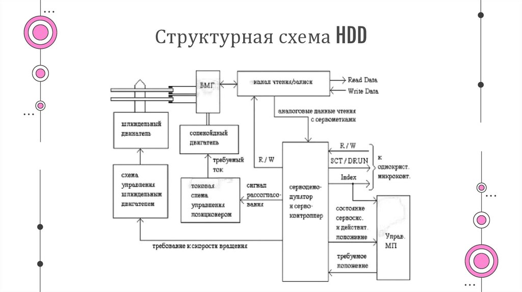 Структурная схема HDD