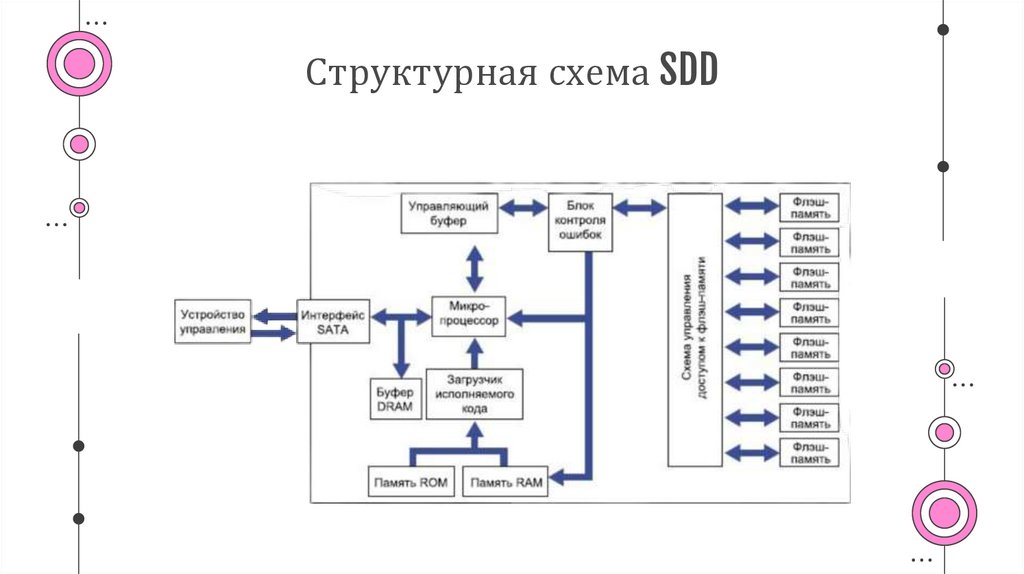 Структурная схема SDD