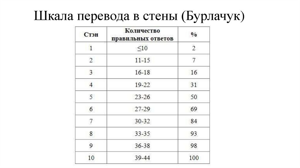 Шкала перевода в стены (Бурлачук)