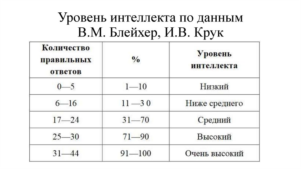 Уровень интеллекта по данным В.М. Блейхер, И.В. Крук