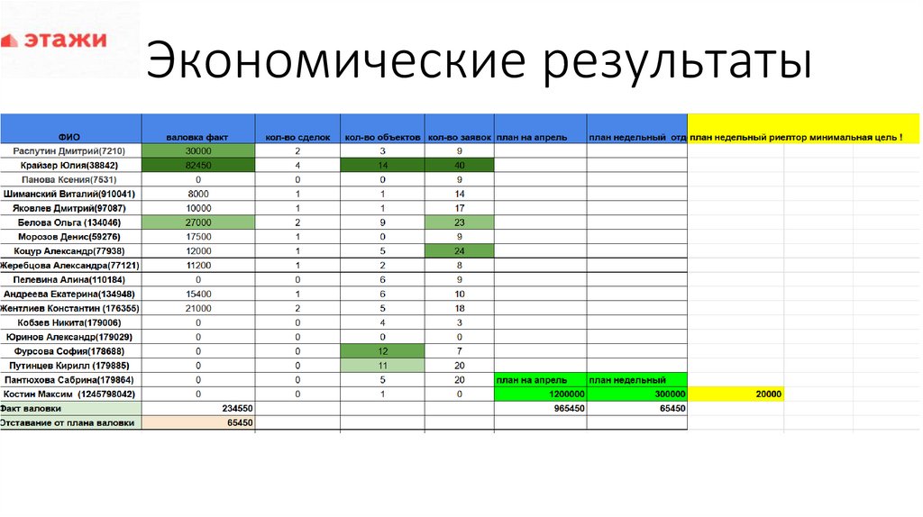 Экономические результаты