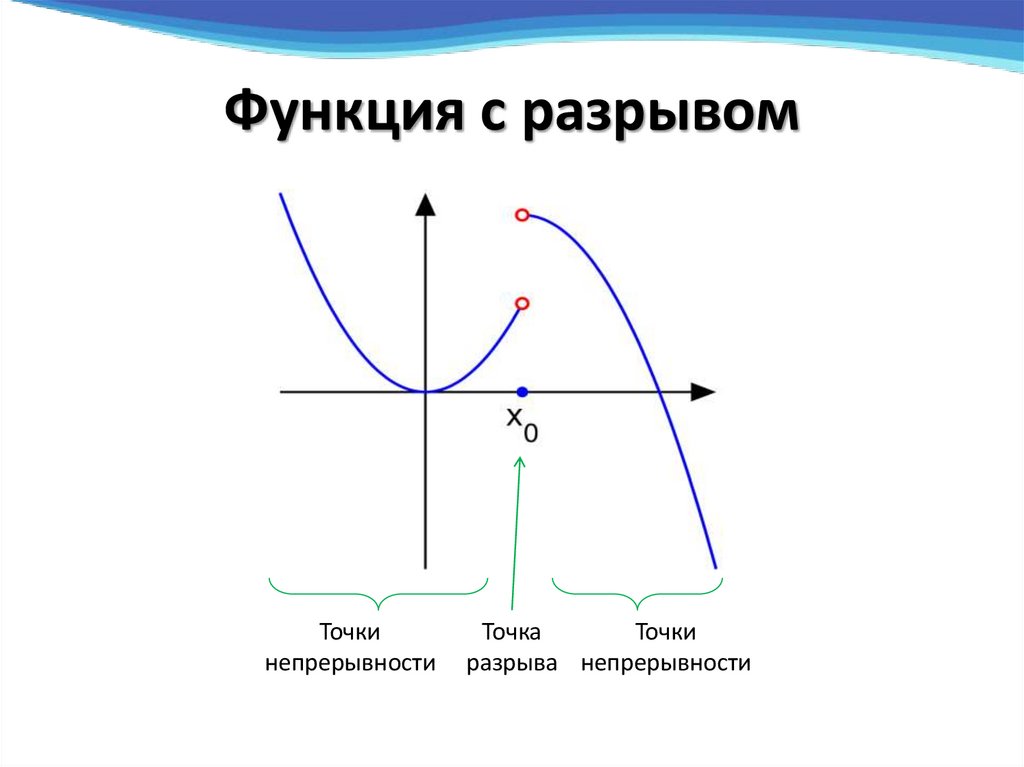 Функция с разрывом