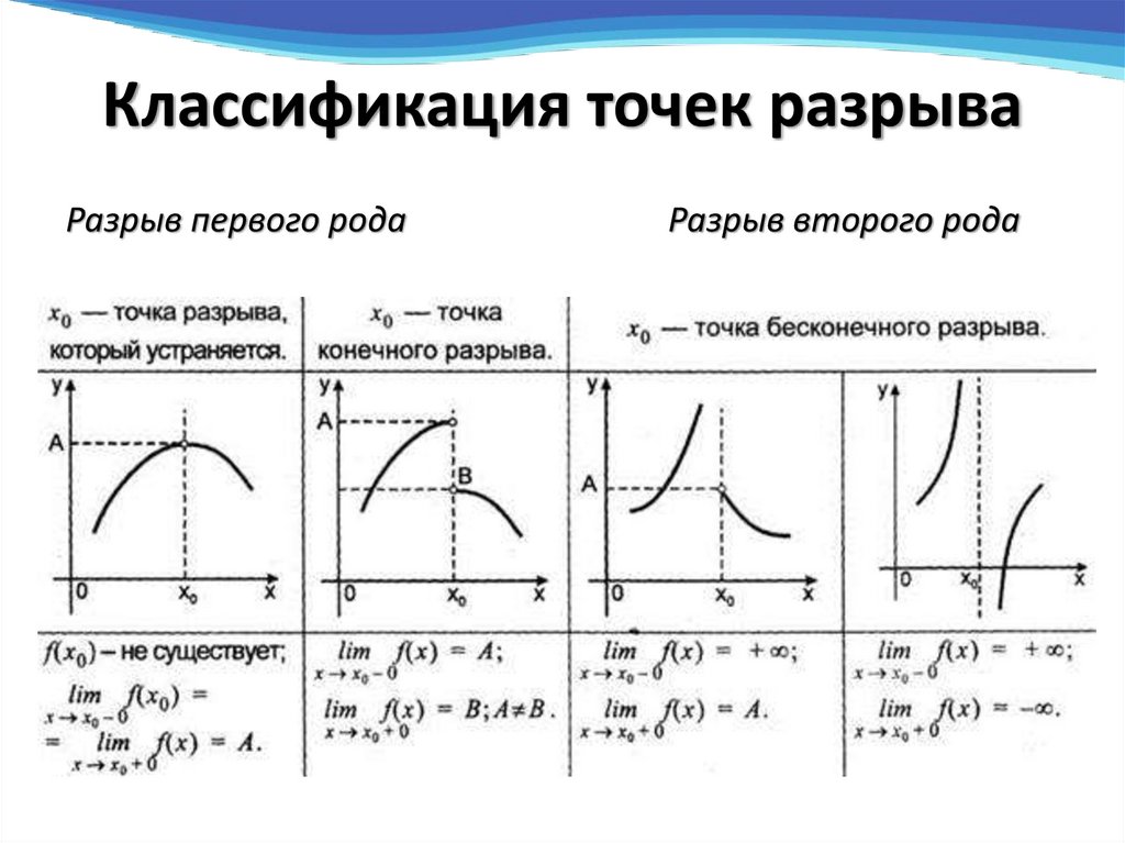 Классификация точек разрыва