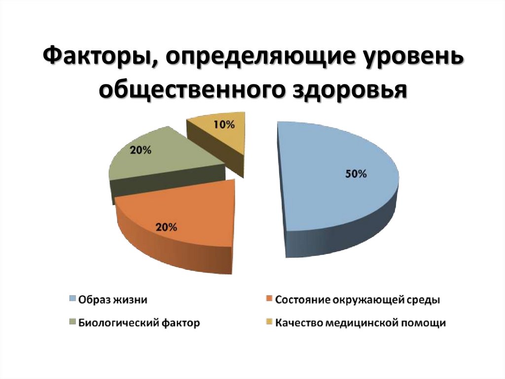 Факторы, определяющие уровень общественного здоровья