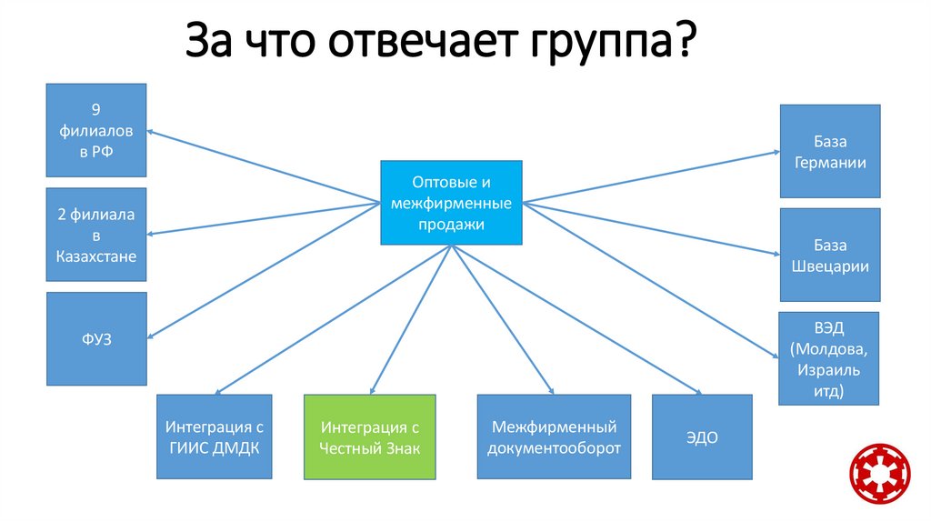 За что отвечает группа?