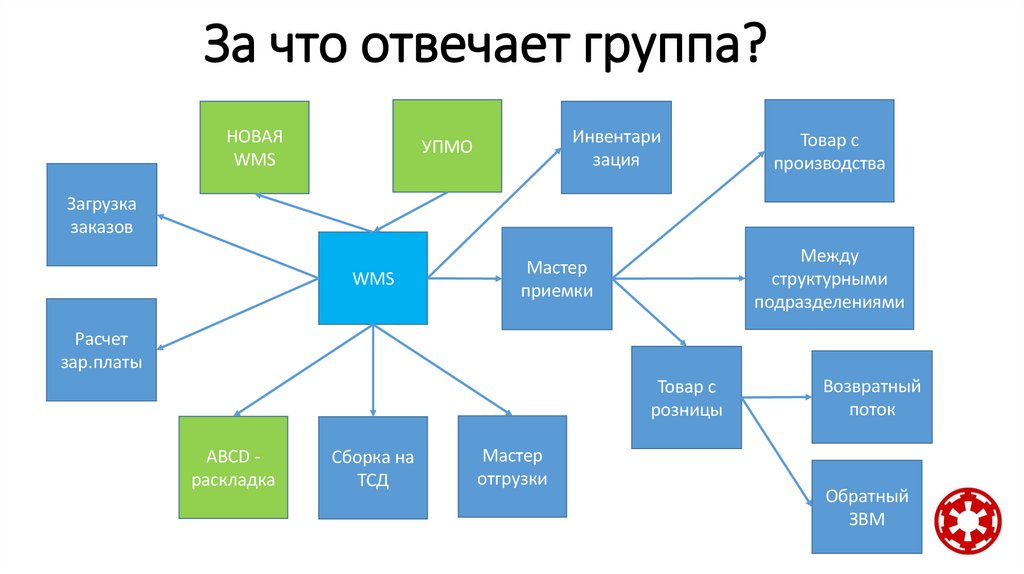 За что отвечает группа?
