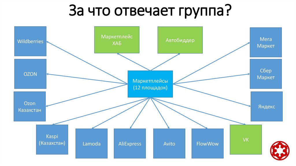 За что отвечает группа?