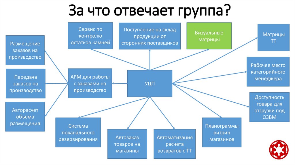 За что отвечает группа?
