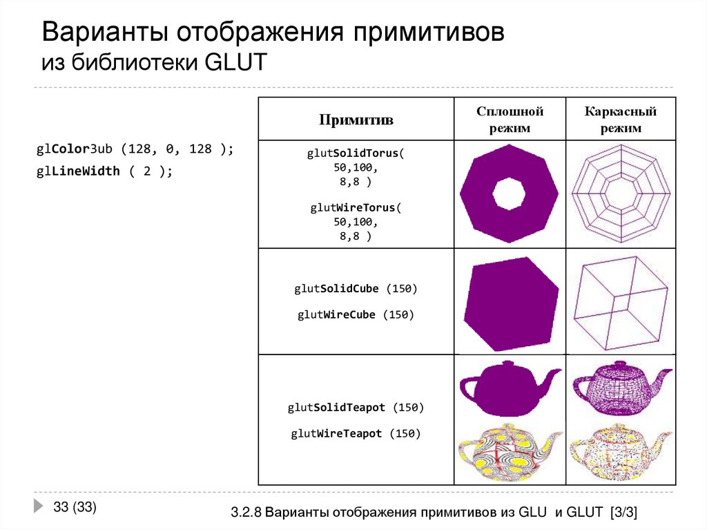 Варианты отображения примитивов из библиотеки GLUT