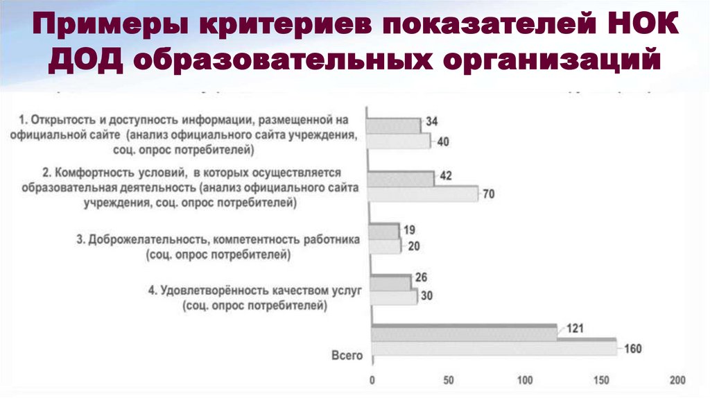 Примеры критериев показателей НОК ДОД образовательных организаций Некоторые