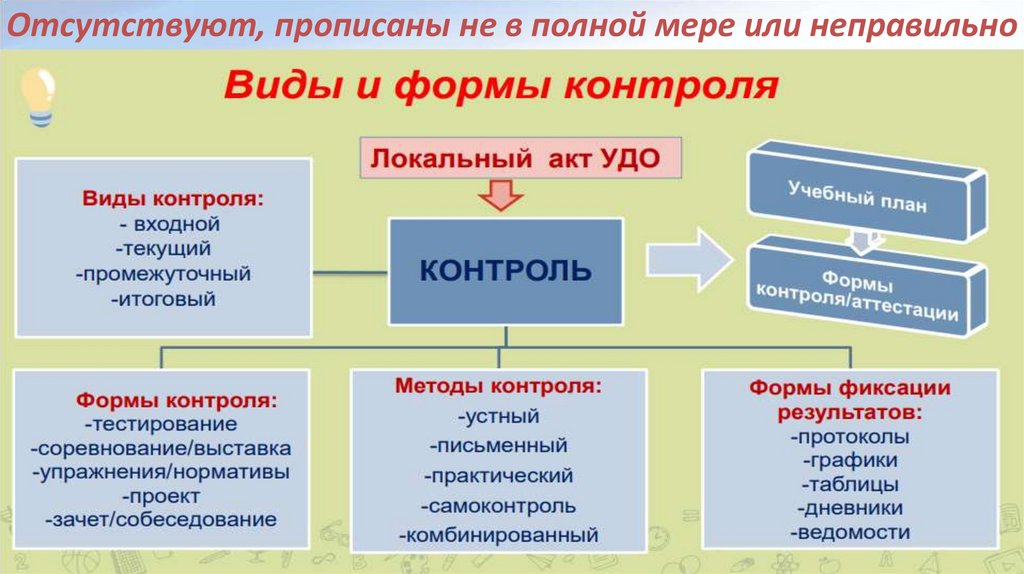 Отсутствуют, прописаны не в полной мере или неправильно