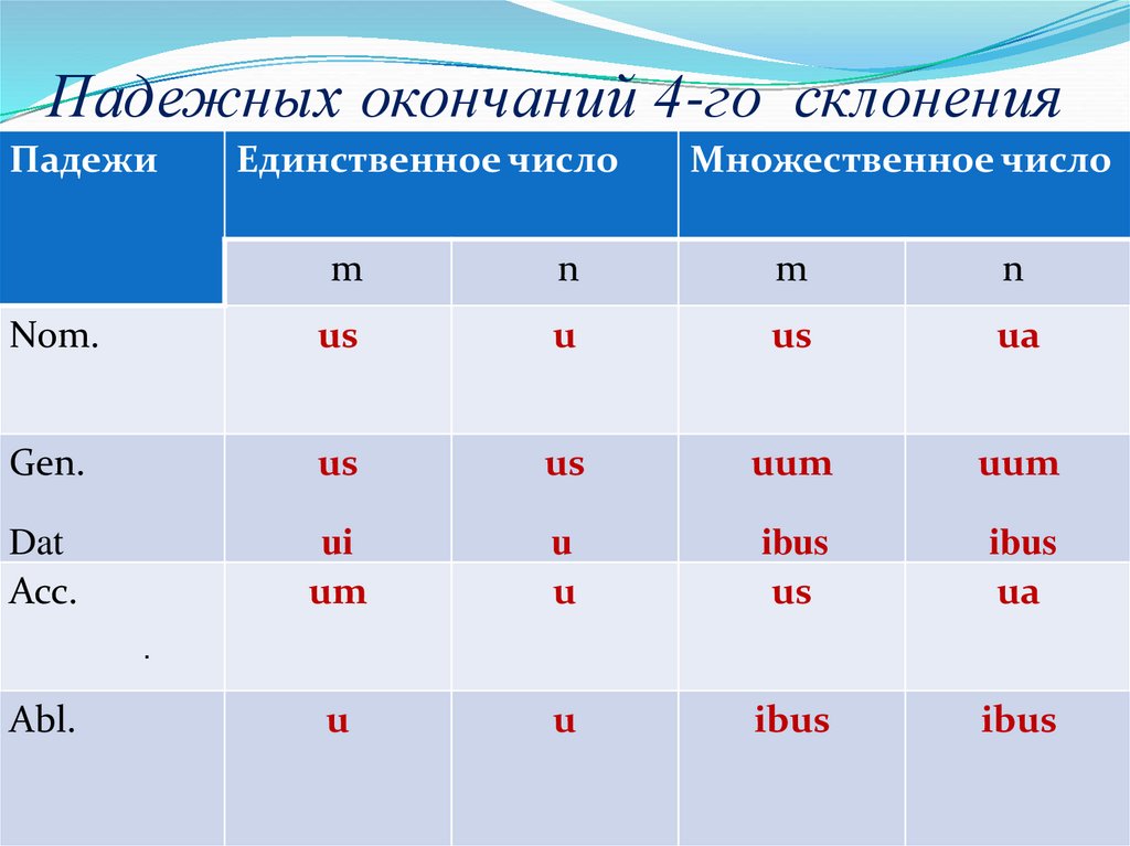 Падежных окончаний 4-го склонения