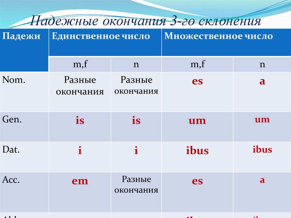 Падежные окончания 3-го склонения