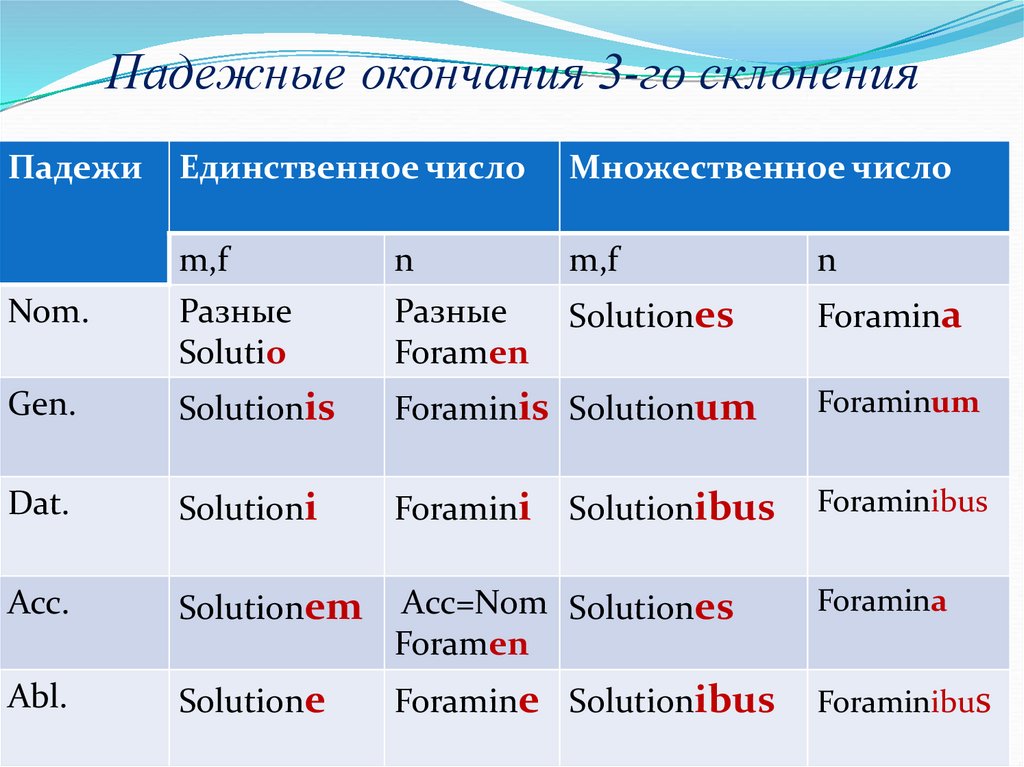 Падежные окончания 3-го склонения