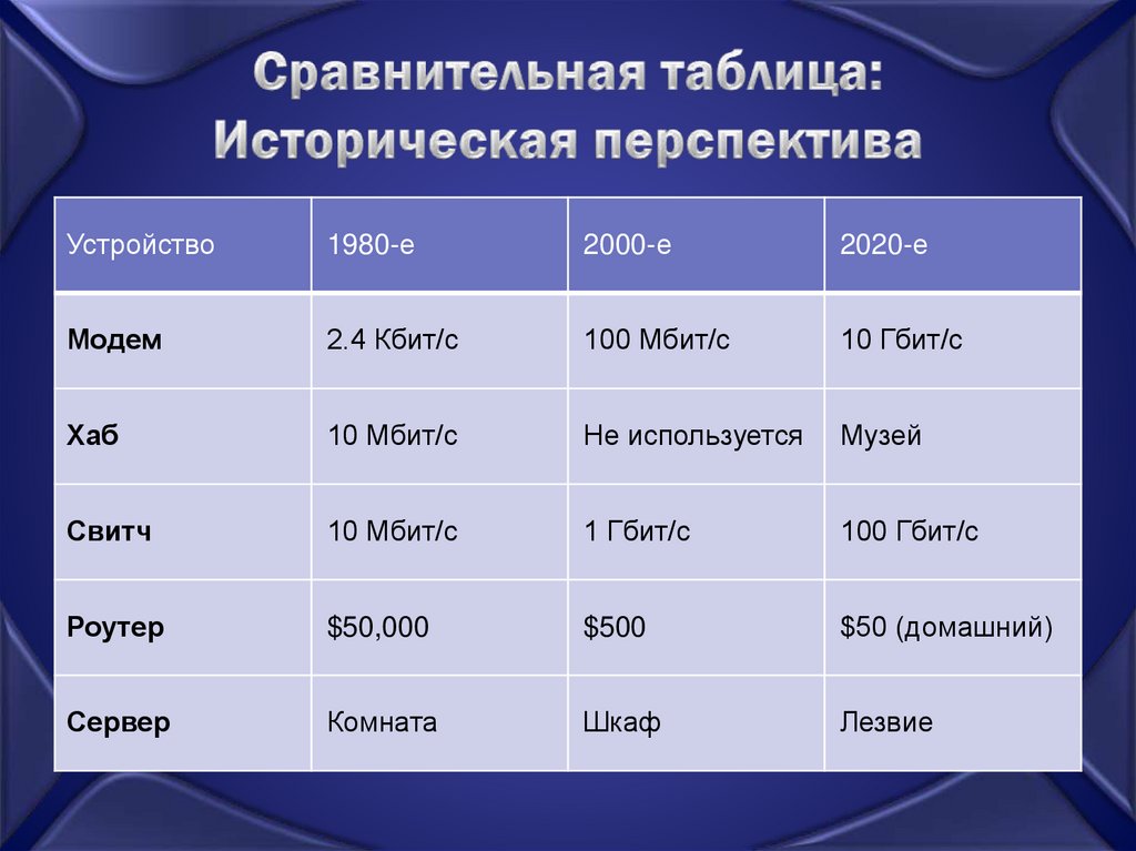 Сравнительная таблица: Историческая перспектива