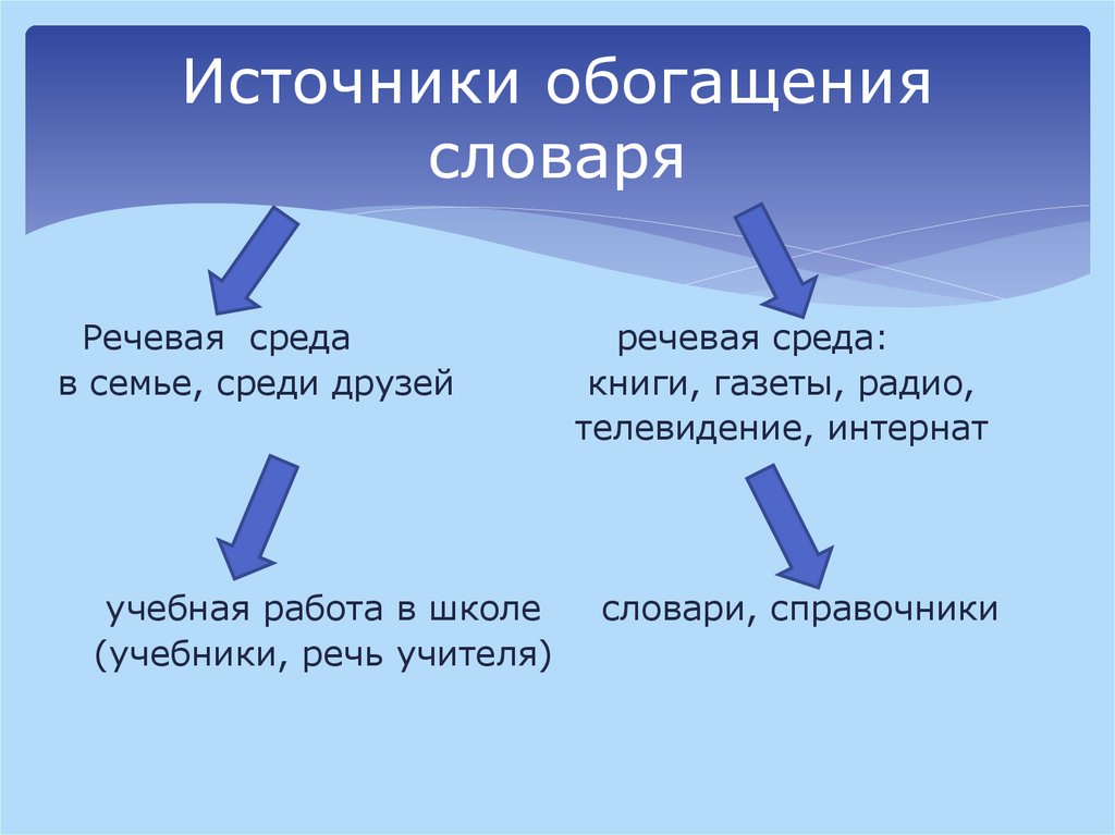 Источники обогащения словаря