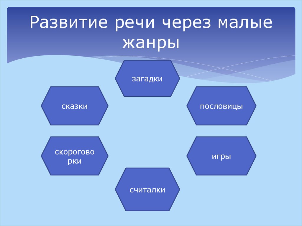 Развитие речи через малые жанры