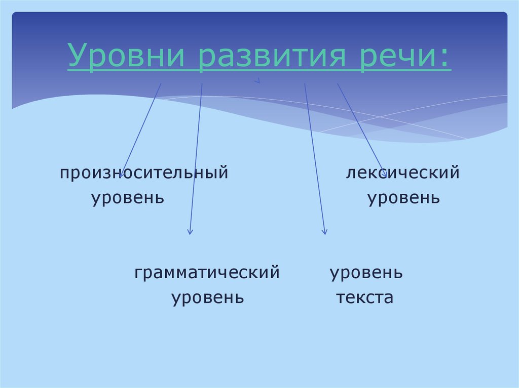 Уровни развития речи: