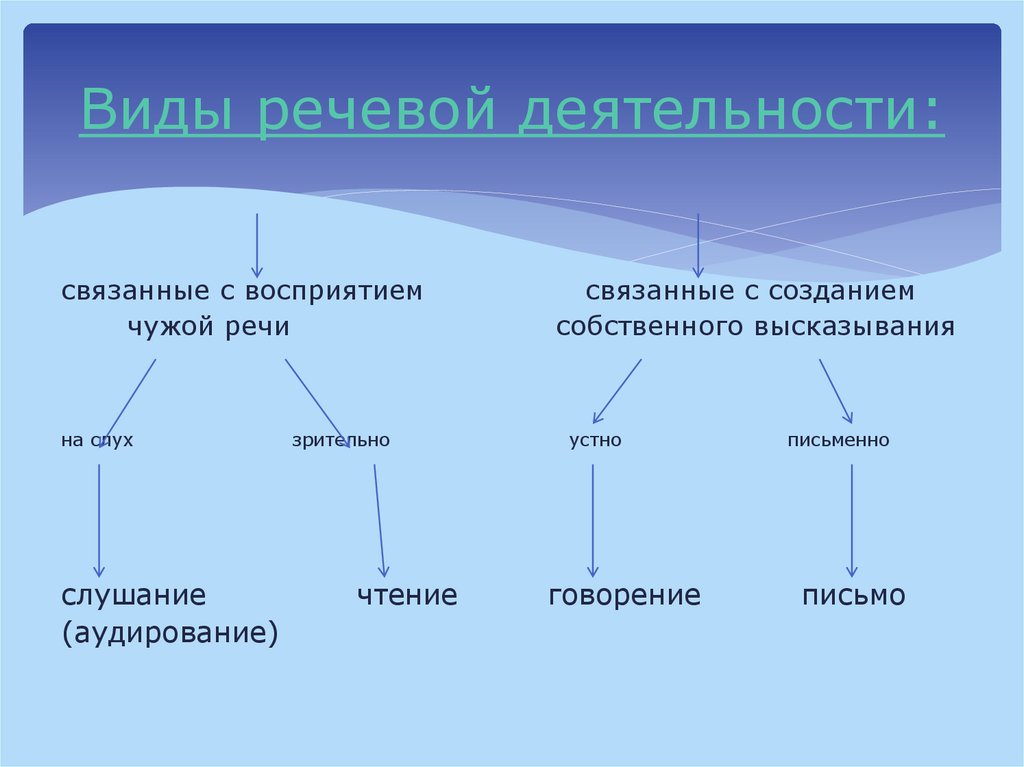 Виды речевой деятельности: