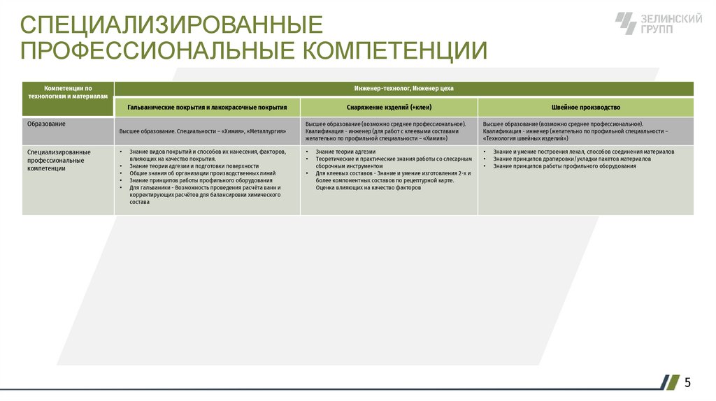 СПЕЦИАЛИЗИРОВАННЫЕ ПРОФЕССИОНАЛЬНЫЕ КОМПЕТЕНЦИИ