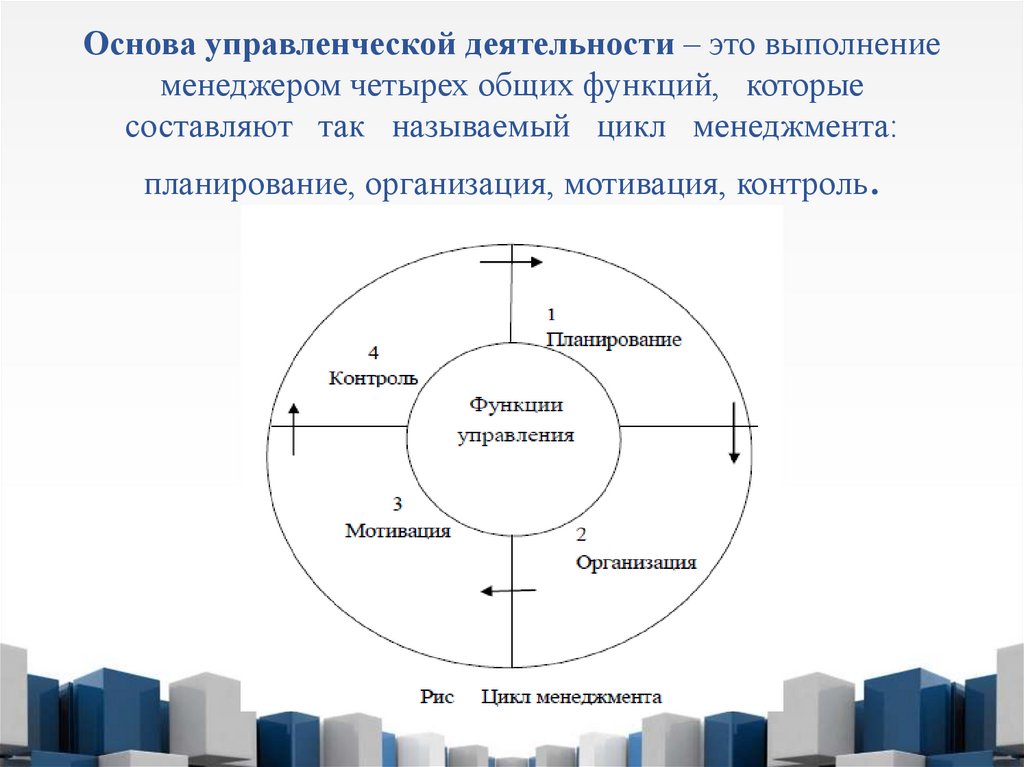 Основа управленческой деятельности – это выполнение менеджером четырех общих функций, которые составляют так называемый цикл