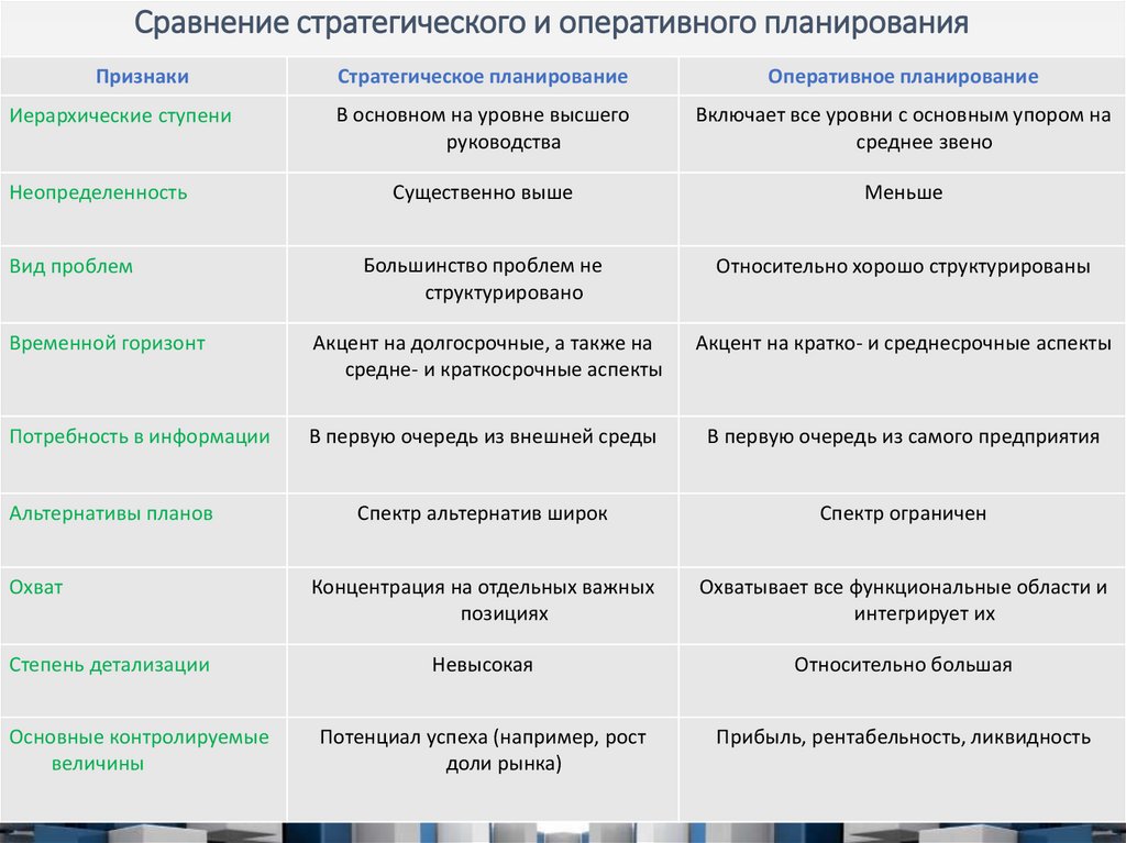 Сравнение стратегического и оперативного планирования