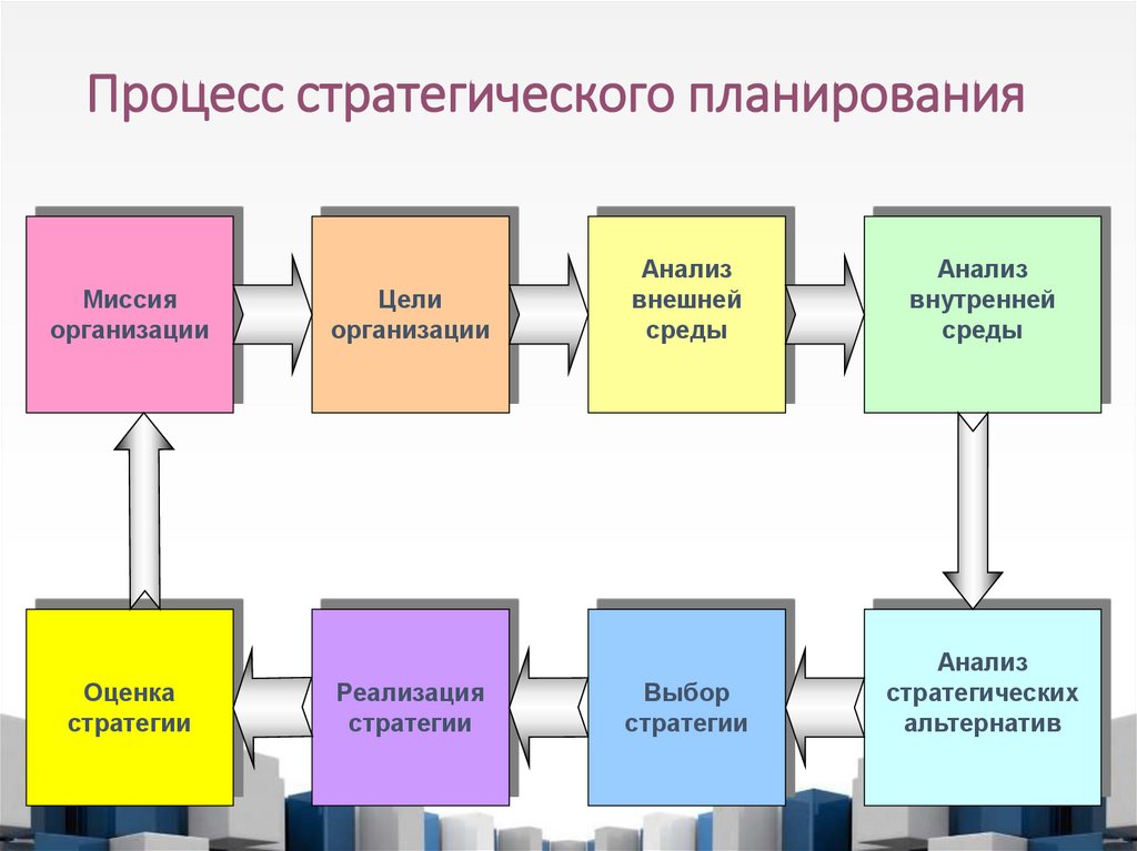 Процесс стратегического планирования