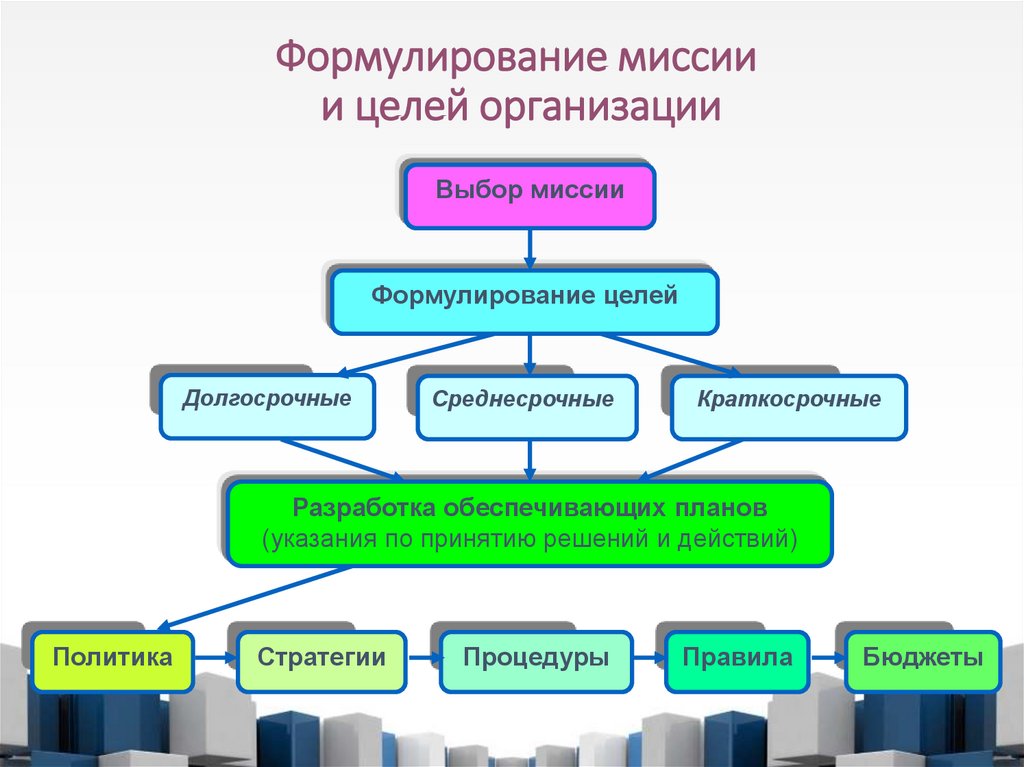 Формулирование миссии и целей организации